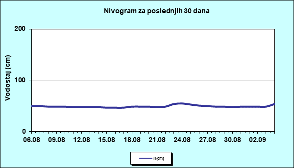 Nivogram za poslednjih 30 dana