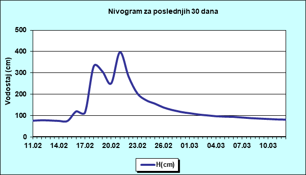 Nivogram za poslednjih 30 dana
