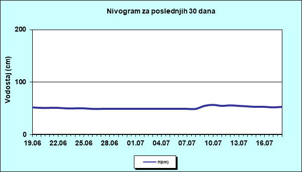 Nivogram za poslednjih 30 dana