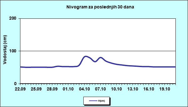 Nivogram za poslednjih 30 dana