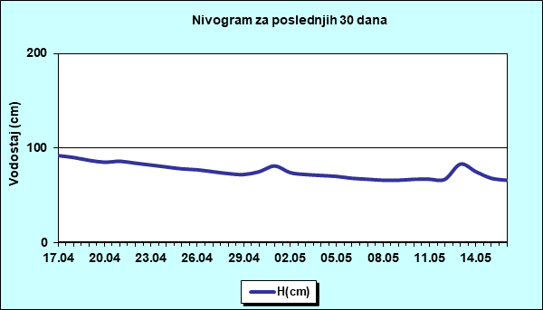 Nivogram za poslednjih 30 dana