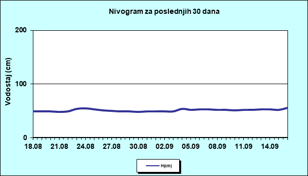 Nivogram za poslednjih 30 dana