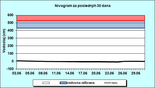 Nivogram za poslednjih 30 dana