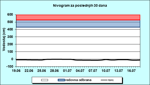 Nivogram za poslednjih 30 dana