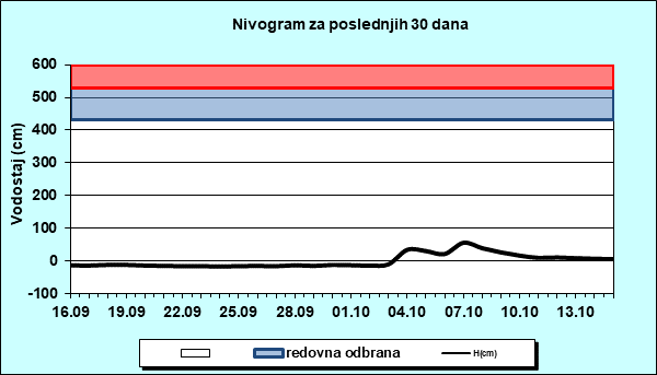 Nivogram za poslednjih 30 dana