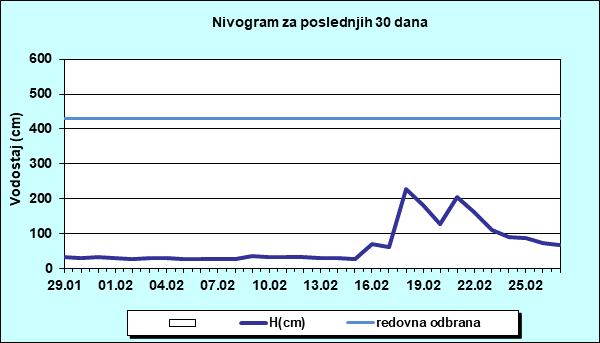 Nivogram za poslednjih 30 dana