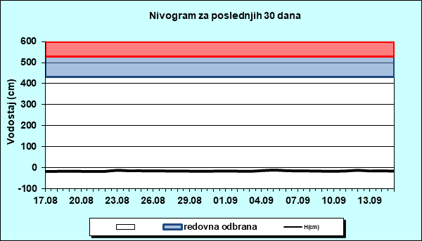 Nivogram za poslednjih 30 dana