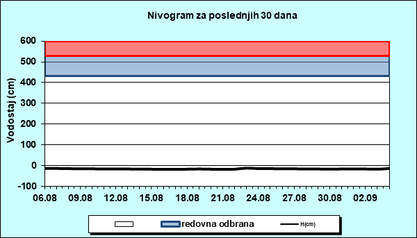 Nivogram za poslednjih 30 dana