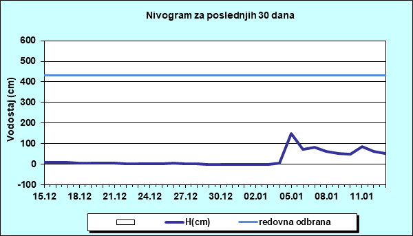Nivogram za poslednjih 30 dana