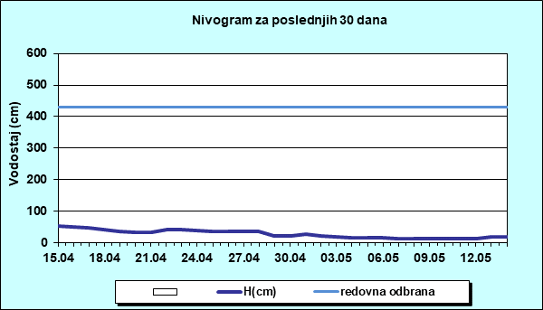 Nivogram za poslednjih 30 dana