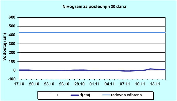 Nivogram za poslednjih 30 dana