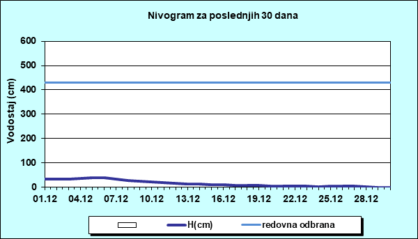 Nivogram za poslednjih 30 dana