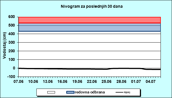 Nivogram za poslednjih 30 dana