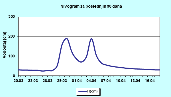 Nivogram za poslednjih 30 dana