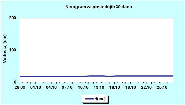Nivogram za poslednjih 30 dana