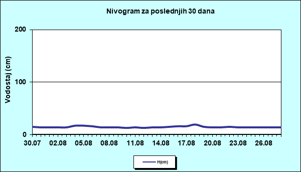 Nivogram za poslednjih 30 dana