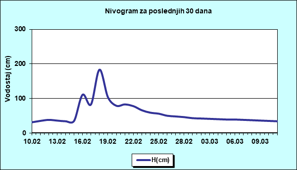 Nivogram za poslednjih 30 dana