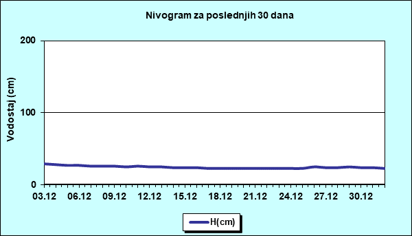 Nivogram za poslednjih 30 dana