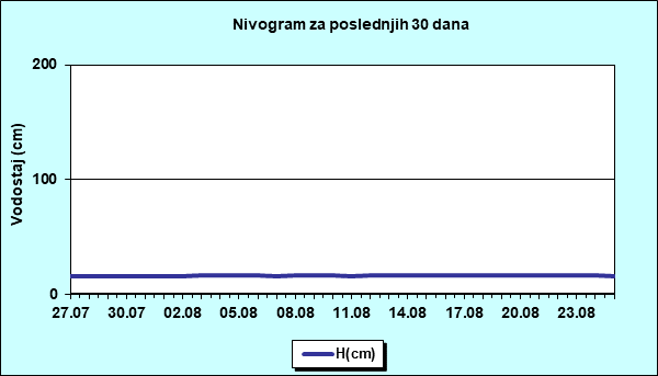 Nivogram za poslednjih 30 dana