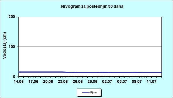 Nivogram za poslednjih 30 dana