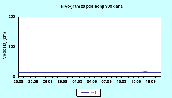 Nivogram za poslednjih 30 dana