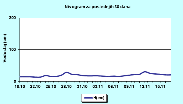 Nivogram za poslednjih 30 dana