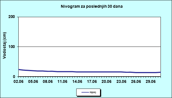 Nivogram za poslednjih 30 dana