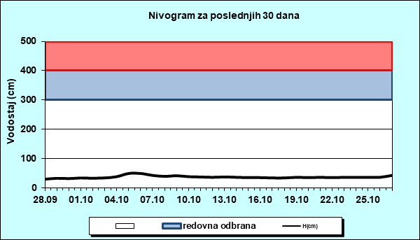 Nivogram za poslednjih 30 dana