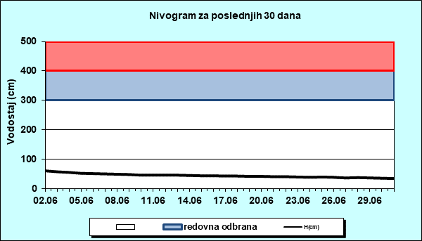 Nivogram za poslednjih 30 dana