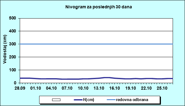 Nivogram za poslednjih 30 dana
