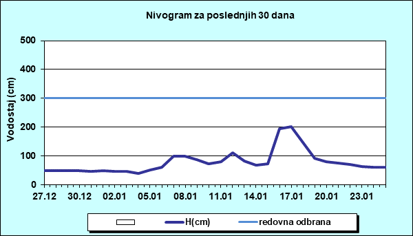 Nivogram za poslednjih 30 dana