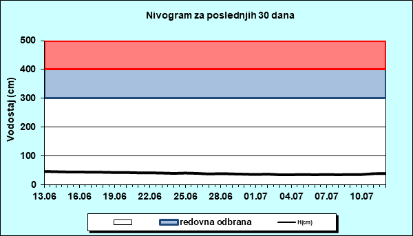 Nivogram za poslednjih 30 dana