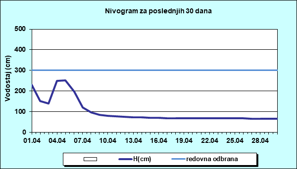 Nivogram za poslednjih 30 dana