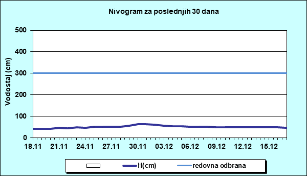 Nivogram za poslednjih 30 dana