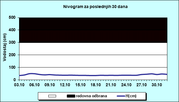 Nivogram za poslednjih 30 dana