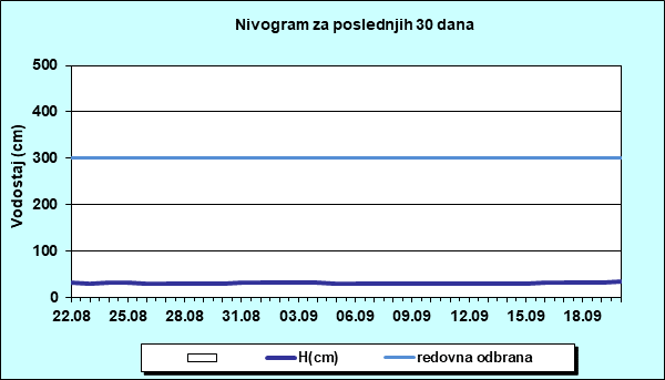 Nivogram za poslednjih 30 dana