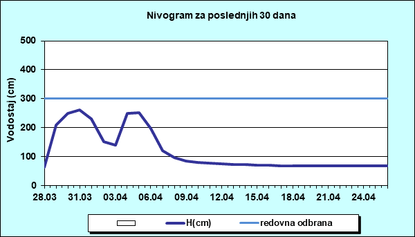 Nivogram za poslednjih 30 dana