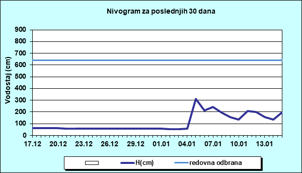 Nivogram za poslednjih 30 dana