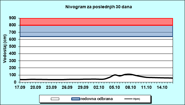 Nivogram za poslednjih 30 dana