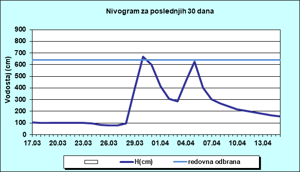 Nivogram za poslednjih 30 dana
