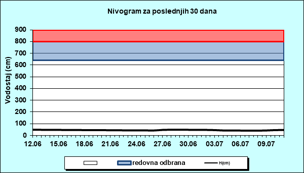 Nivogram za poslednjih 30 dana