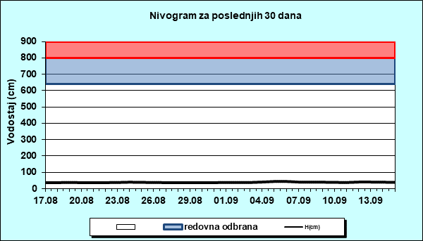 Nivogram za poslednjih 30 dana