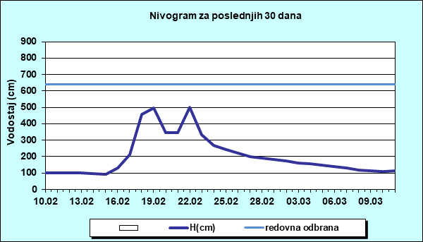 Nivogram za poslednjih 30 dana
