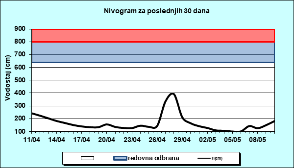 Nivogram za poslednjih 30 dana