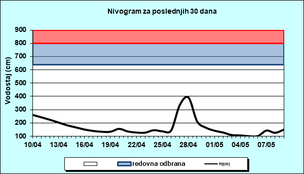Nivogram za poslednjih 30 dana