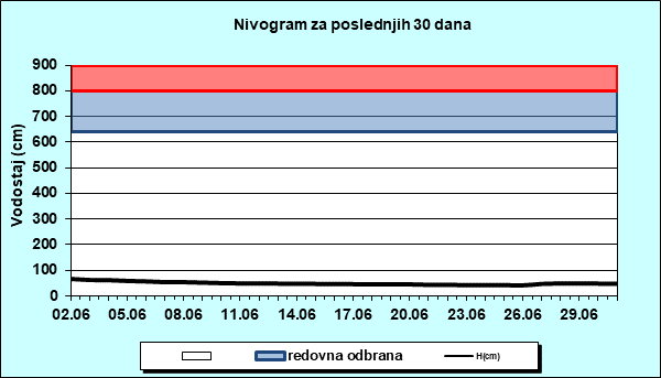 Nivogram za poslednjih 30 dana