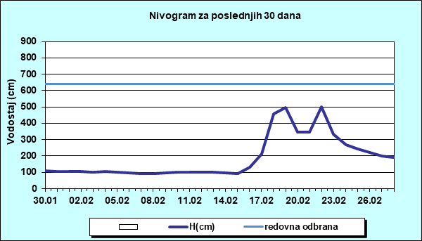 Nivogram za poslednjih 30 dana