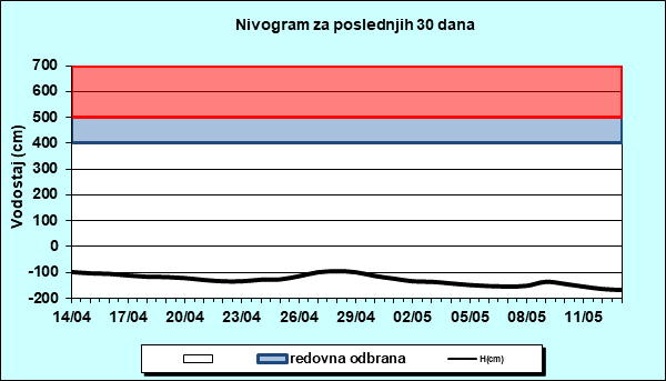 Nivogram za poslednjih 30 dana