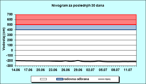 Nivogram za poslednjih 30 dana