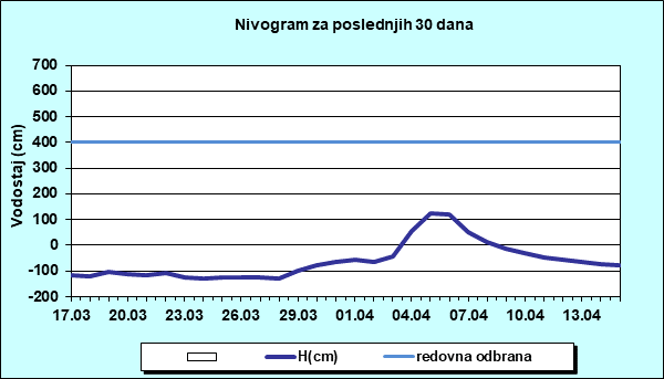 Nivogram za poslednjih 30 dana